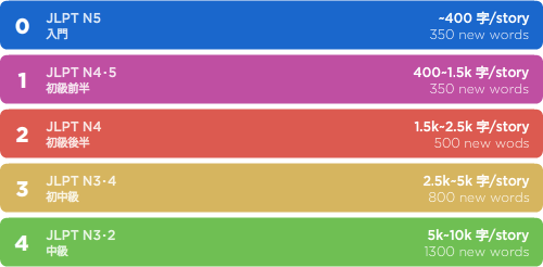 Graded readers Chart